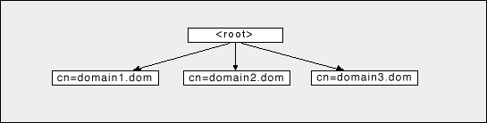 LDAP COMMUNIGATE. LDAP COMMUNIGATE subtree. Domains Base.